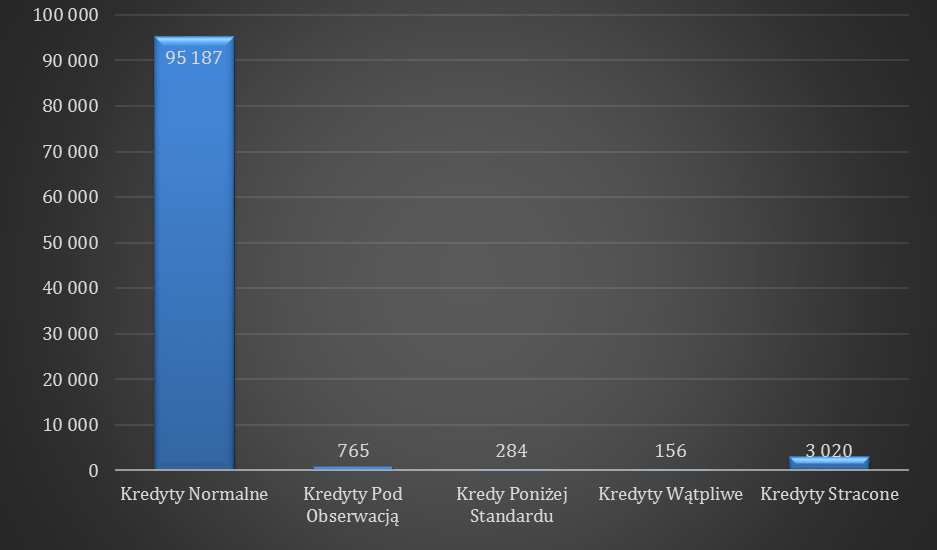 Tabela nr 11 Jakość portfela kredytowego w grupie ekspozycji kredytowych zabezpieczonych hipotecznie wg stanu na dzień 31 grudnia 2014 r. dane w tys.