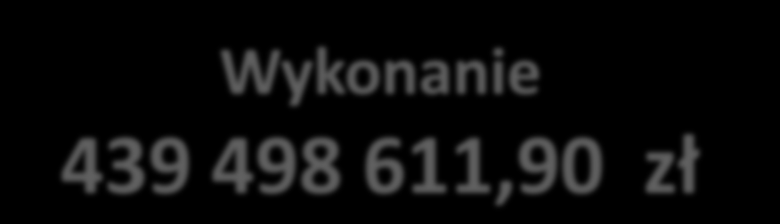 91,40% Wykonanie