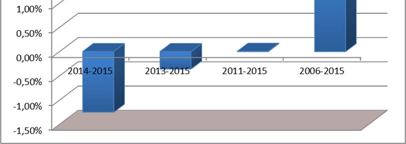 Jednostki Uczestnictwa za ostatnie 3 lata obrotowe (2013-2015) wyniosła -0,36% Średnia stopa zwrotu z inwestycji w Jednostki Uczestnictwa za ostatnie 5 lat obrotowych (2011-2015) wyniosła 0,01%