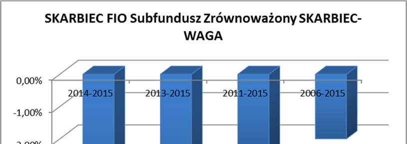Oceny efektywności inwestycji w Jednostki Uczestnictwa dokonuje się poprzez porównanie stopy zwrotu Subfunduszu ze stopą zwrotu portfela wzorcowego (benchmarku). Od 25 lutego 2010 r.