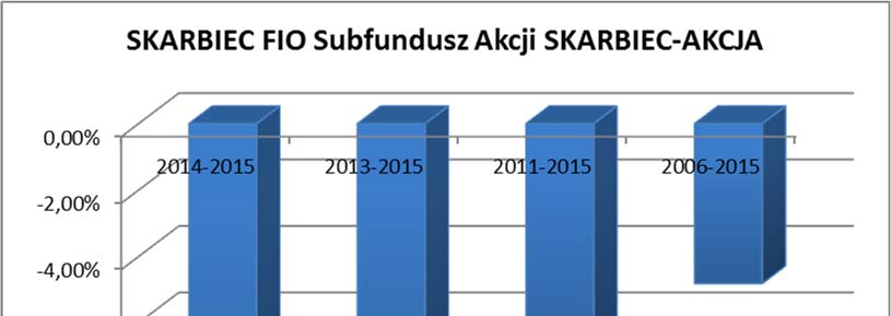 Od dnia 8 listopada 1999 r. do dnia 2 października 2003r. obowiązującym benchmarkiem był: 5% WIBID 3M + 95% WIG20 pomniejszony o koszty stałe ponoszone przez Subfundusz. Od dnia 3 października 2003 r.