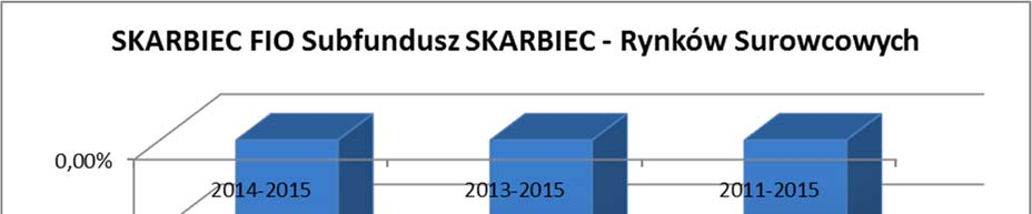 96.2. Wielkość średniej stopy zwrotu z inwestycji w jednostki uczestnictwa Subfunduszu za ostatnie 2 lata, w przypadku Subfunduszy prowadzących działalność nie dłużej niż 3 lata, albo za ostatnie 3