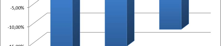 Jednostki Uczestnictwa za ostatnie 3 lata obrotowe (2013-2015) wyniosła -16,02% Średnia stopa zwrotu z inwestycji w Jednostki Uczestnictwa za ostatnie 3 lata obrotowe (2011-2015) wyniosła -11,67%