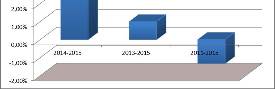 i 10 lat w pozostałych przypadkach Średnia stopa zwrotu z inwestycji w Jednostki Uczestnictwa za ostatnie 2 lata obrotowe (2014-2015) wyniosła 4,61% Średnia stopa zwrotu z inwestycji w Jednostki