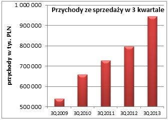 bezpośrednia (z In- W 3 kwartale 2013 roku Grupa odnotowała ter Cars S.A.