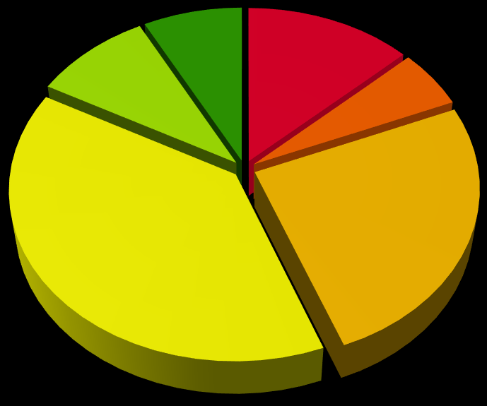 Podział dróg w mieście Kędzierzy-Koźle 9% 8% 13% 6% drogi krajowe drogi wojewódzkie drogi powiatowe 25% drogi gminne 39% drogi osiedlowe drogi wewnętrzne Rysunek 10 Udział poszczególnych typów dróg w