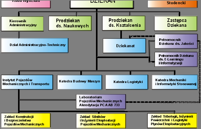 3. STRUKTURA WYDZIAU Aktualna struktura Wydziału to: Instytut Pojazdów Mechanicznych i