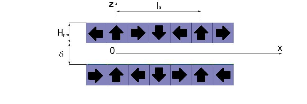 B z (x, z) = B m0 sin(βx)exp( βz) 1.32 Składowa styczna oraz składowa normalna rozkładu indukcji magnetycznej w przestrzeni pomiędzy dwoma warstwami magnesów w układzie Halbacha.