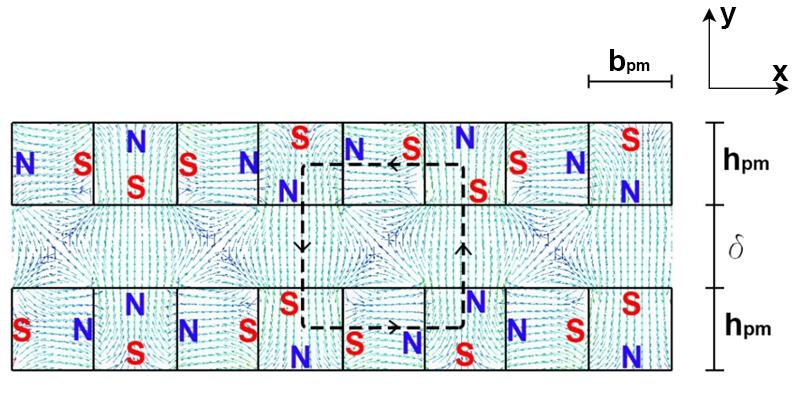 Rysunek 3.1. Fragment obwodu magnetycznego z magnesami ułożonymi klasycznie, oraz z ferromagnetycznymi rdzeniami. Rysunek 3.2.