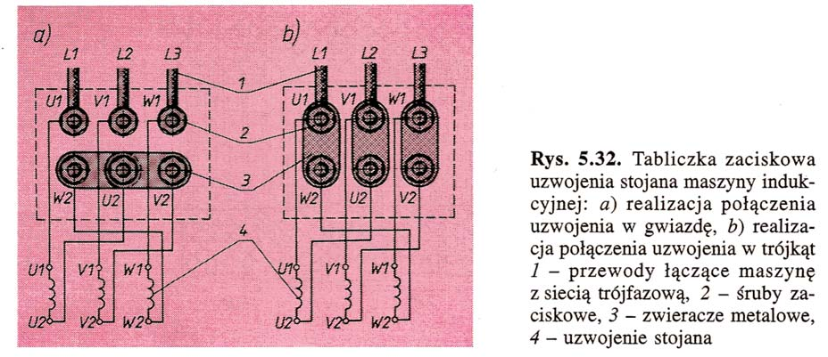 Końcówki uzwojenia stojana i uzwojenia wirnika (w przypadku maszyny pierścieniowej) wyprowadza się na tabliczkę zaciskową, która jest umieszczona na kadłubie maszyny (rys. 5.32).