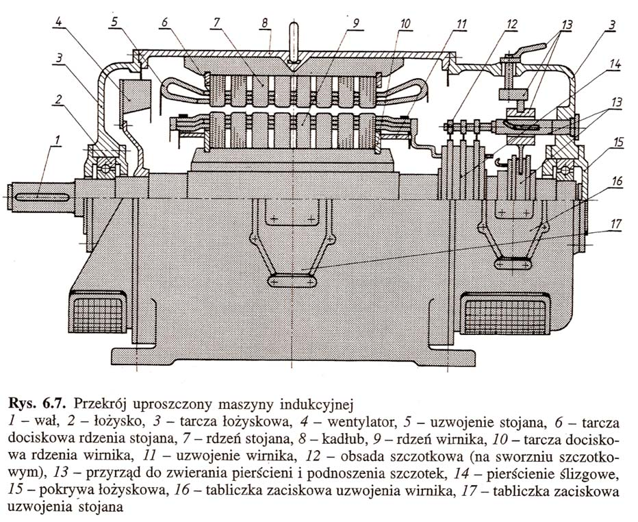 Każda maszyna indukcyjna wirująca składa się z trzech podstawowych elementów: a) z rdzenia ferromagnetycznego stanowiącego obwód magnetyczny maszyny (składający się z rdzenia stojana i rdzenia