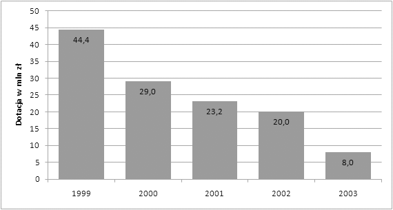 Finansowanie transportu miejskiego w konurbacji górnośląskiej 39 KZK GOP i obowiązywały w nich bilety emitowane przez KZK GOP. Do końca lutego 2000 r.