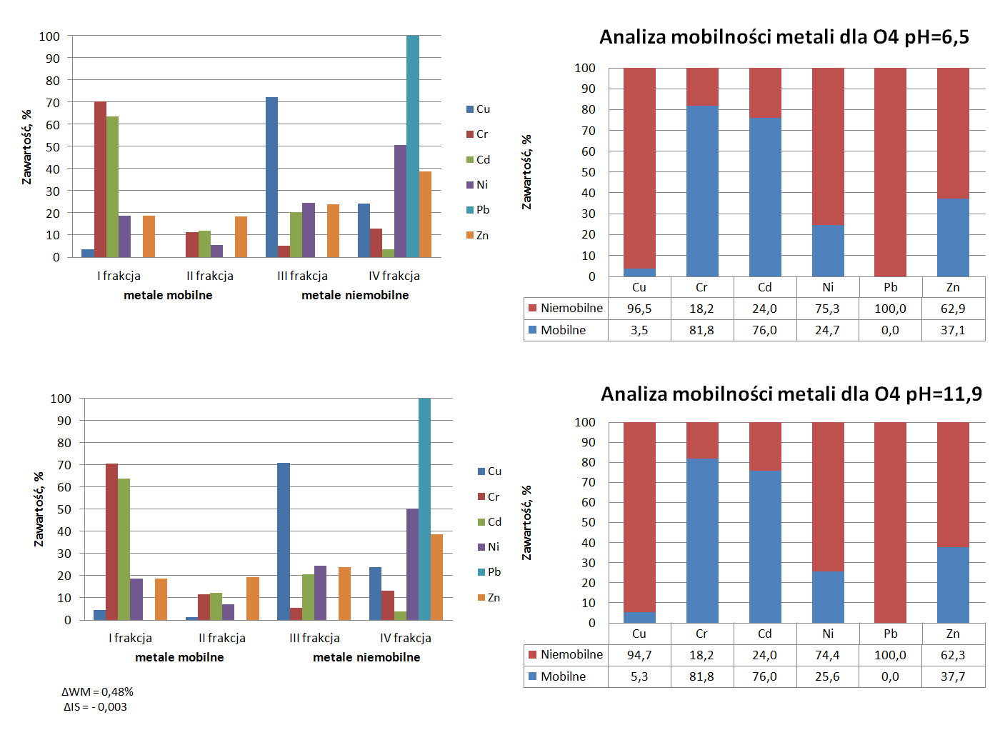 autoreferat 13 Zawartość metali ciężkich w analizowanych osadach ściekowych dla niemal wszystkich obiektów nie przekroczyła dopuszczalnych wartości granicznych dla ściekowych przeznaczonych do