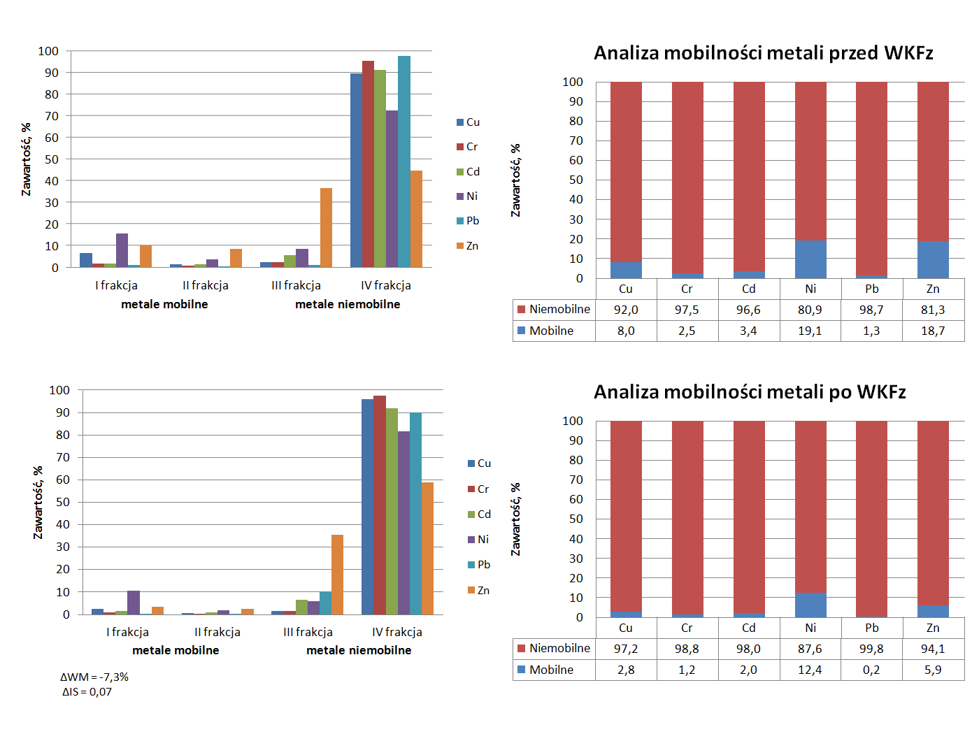 autoreferat 15 Zaobserwowałem, że procesy wietrzeniowe nie wpływają znacząco na mobilności metali ciężkich.