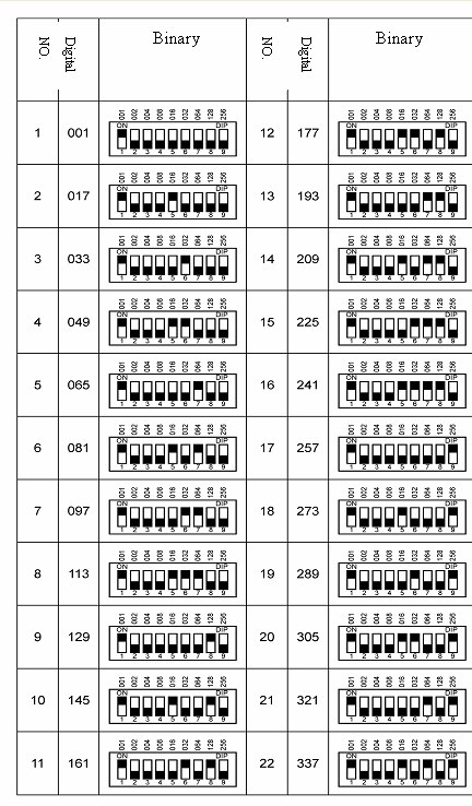 Kiedy urządzenie podłączone jest do sterownika DMX kablem 120 Ohm, sterowane jest 11 kanałami sygnału DMX- 512: Uwagi. 1. Kanał 2 działa jedynie w przypadku, gdy kanał 1 ustawiony jest w pozycji pomiędzy 210-255.