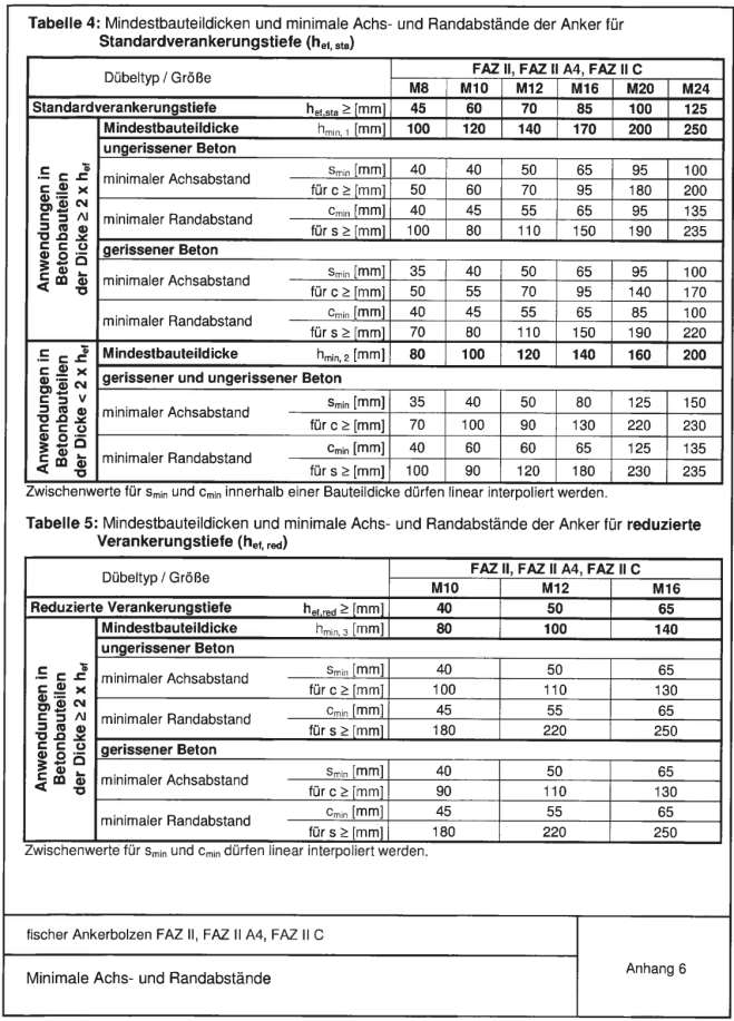 Strona 14 Europejskiej Aprobaty Technicznej Tabela 4: Minimalne grubości podłoża oraz minimalne odstępy osiowe i od krawędzi kotew dla standardowej głębokości zakotwienia (h ef,sta ) Typ / rozmiar
