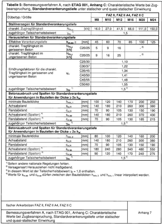 Strona 15 Europejskiej Aprobaty Technicznej Tabela 5: Metoda wymiarowania A, wg ETAG 001, Załącznik C: Wartości charakterystyczne nośności na wyrywanie, standardowa głębokość zakotwienia pod