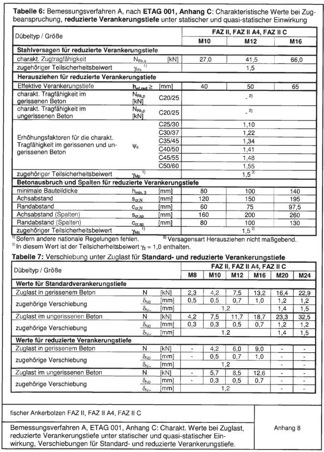 Strona16 Europejskiej Aprobaty Technicznej Tabela 6: Metoda wymiarowania A, wg ETAG 001, Załącznik C: Wartości charakterystyczne przy obciążeniu wyrywającym, zredukowana głębokość zakotwienia pod