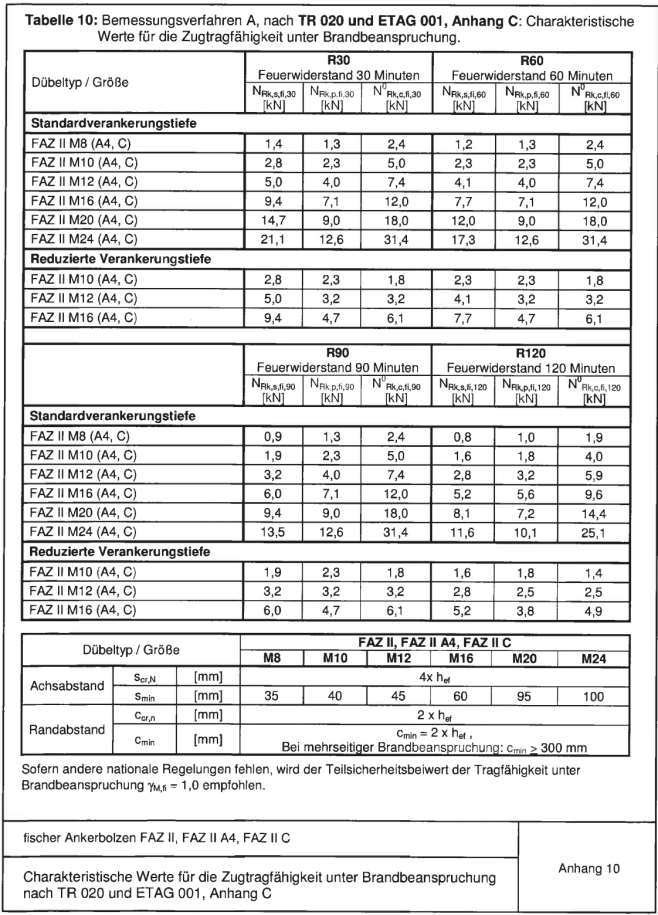 Strona 18 Europejskiej Aprobaty Technicznej Tabela 10: Metoda wymiarowania A, wg TR 020 i ETAG 001, Załącznik C: Wartości charakterystyczne dla nośności na wyrywanie pod obciążeniem ogniowym Typ /