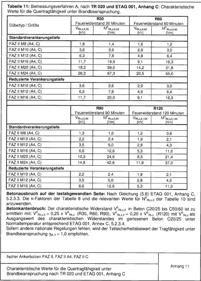 Strona 19 Europejskiej Aprobaty Technicznej Tabela 11: Metoda wymiarowania A, wg TR 020 i ETAG 001, Załącznik C: Wartości charakterystyczne dla nośności na ścinanie pod obciążeniem ogniowym Typ /