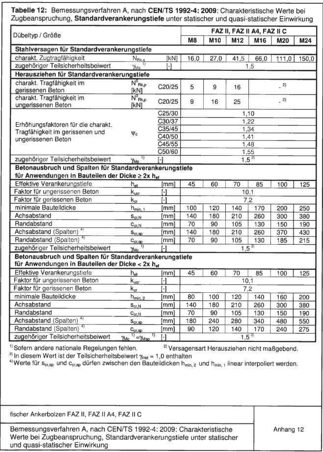 Strona 20 Europejskiej Aprobaty Technicznej Tabela 12: Metoda wymiarowania A, wg CEN/TS 1992-4:2009: Wartości charakterystyczne przy obciążeniu wyrywającym, standardowa głębokość zakotwienia pod