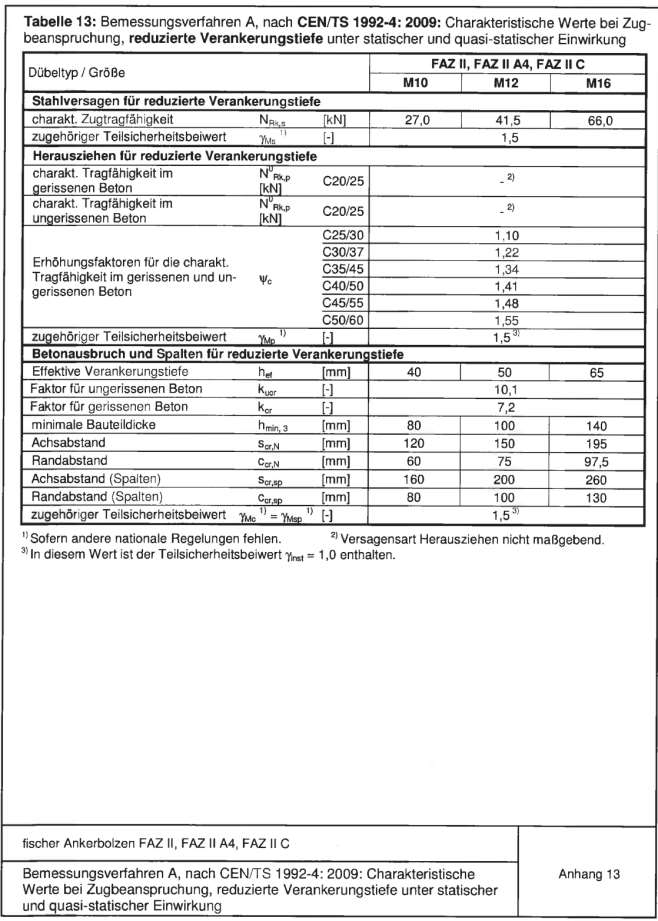 Strona 21 Europejskiej Aprobaty Technicznej Tabela 13: Metoda wymiarowania A, wg CEN/TS 1992-4:2009: Wartości charakterystyczne przy obciążeniu wyrywającym, zredukowana głębokość zakotwienia pod