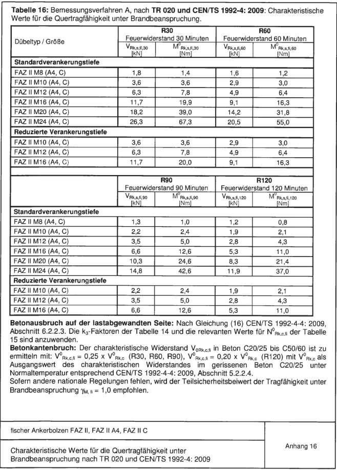 Strona 24 Europejskiej Aprobaty Technicznej Tabela 16: Metoda wymiarowania A, wg TR 020 i CEN/TS 1992-4:2009: Wartości charakterystyczne dla nośności na ścinanie pod obciążeniem ogniowym Typ /