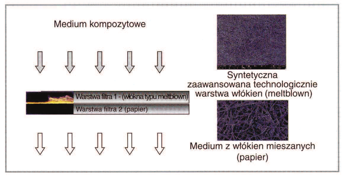 Syntetyczne materiały filtracyjne do budowy filtrów samochodowych 217 Poszczególne warstwy filtracyjne tworzce taki materiał charakteryzuj si