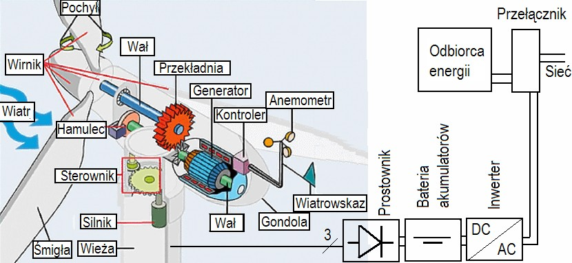 Elektrownie wiatrowe.