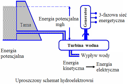 Elektrownie wodne Elektrownie wodne dostarczają około 20% światowej energii elektrycznej.