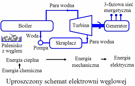 Elektrownie cieplne Elektrownie cieplne dzielimy na konwencjonalne i jądrowe.