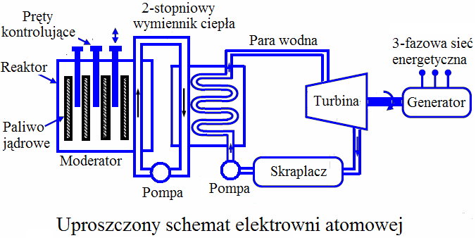 Elektrownie cieplne jądrowe Elektrownie jądrowe wykorzystują energię pochodzącą z rozszczepienia jąder atomów (uranu naturalnego lub