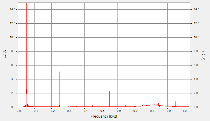 harmoniczną w przebiegu