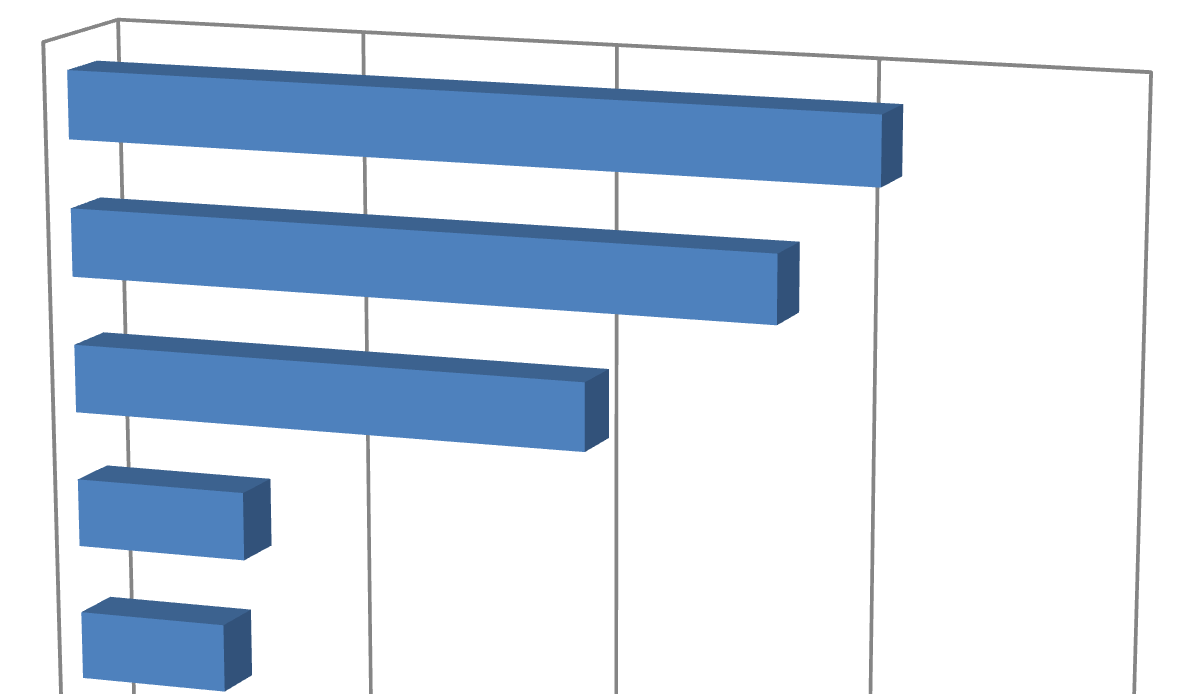 0% 10% 20% 30% 40% punktualność 32% częstotliwość kursowania 28% bezpośredniość połączeń 20% dostępność (bliskość przystanku) 7% koszt przejazdu 6% wygoda podróży 4% informacja o komunikacji 3%