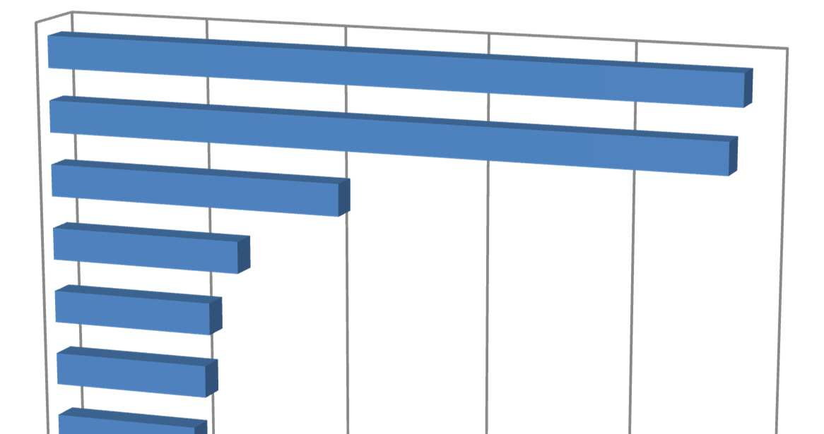 wystawiły komunikacji miejskiej ocenę niedostateczną, jako cecha wymagająca poprawy najczęściej była wskazywana częstotliwość (31% wskazań).