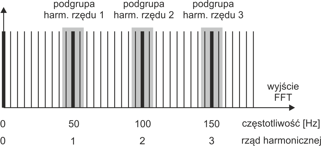 9 Jakość zasilania przewodnik 9.8.5 Metoda pomiaru składowych harmonicznych Pomiar harmonicznych jest przeprowadzany zgodnie z zaleceniami normy PN-EN 61000-4-7.