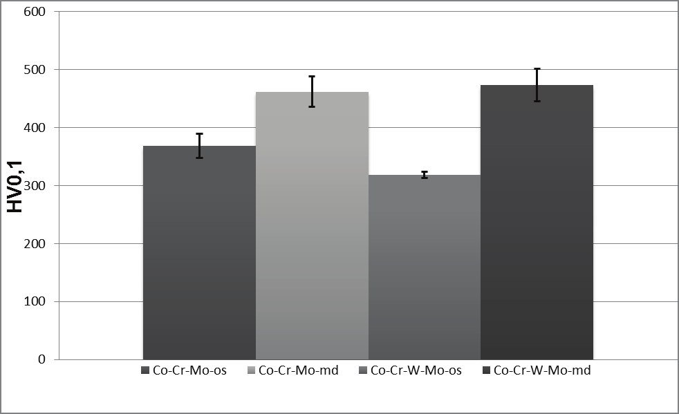 Rentgenowska jakościowa analiza fazowa Rentgenowską dyfrakcyjną analizę fazową przeprowadzono w celu zidentyfikowania faz występujących w stopie Co-Cr-Mo, a jej wyniki zamieszczono na rysunku 4.