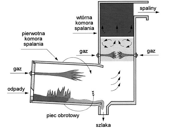 spalania gazu, wytworzenia plazmy, mikrofal. Najbardziej rozpowszechnionym, ogólnie dostępnym i najbardziej popularnym sposobem utylizacji odpadów jest ich spalanie za pomocą gazu.