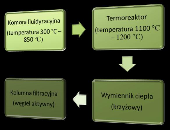 pokryte otoczkami spoiw organicznych predysponowane są do procesu wypalania w piecach fluidalnych.