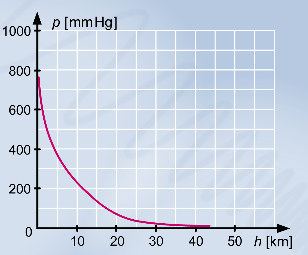Rozkład Boltzmanna Wzór barometryczny p k = p o exp Ep.