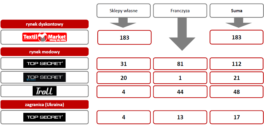 r. Źródło: Redan Sieć sprzedaży GK