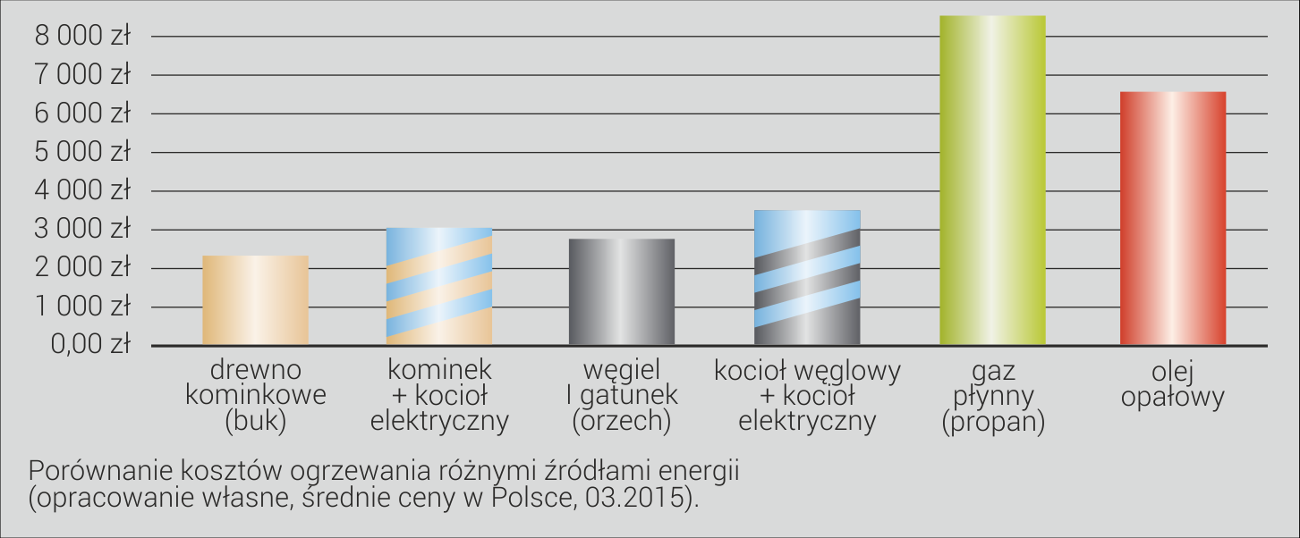 Porównanie kosztów ogrzewania Z wykresu widać wyraźnie, że zastosowanie dodatkowo kotła elektrycznego w układzie z