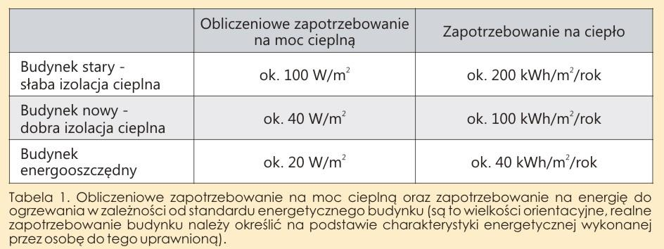 Porównanie zapotrzebowania na moc cieplną Ocieplenie budynku ma zdecydowanie większy wpływ na koszty eksploatacji niż rodzaj kotłowni i ceny paliwa.