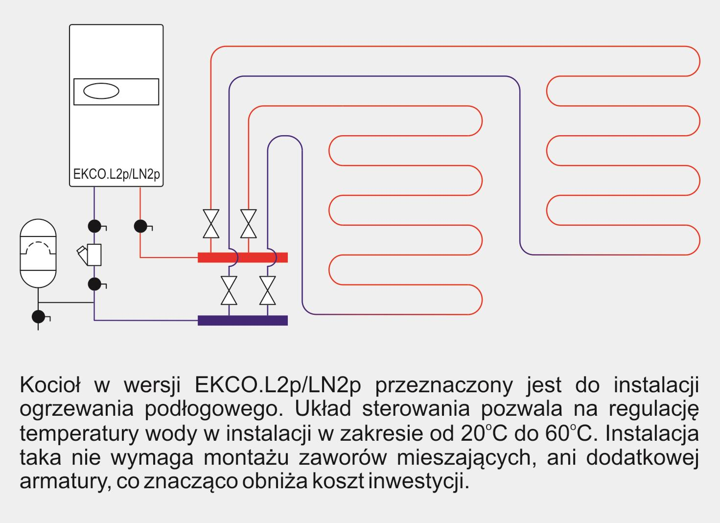 Ogrzewanie podłogowe Planując ogrzewanie podłogowe, możemy zastosować specjalną wersję kotła o