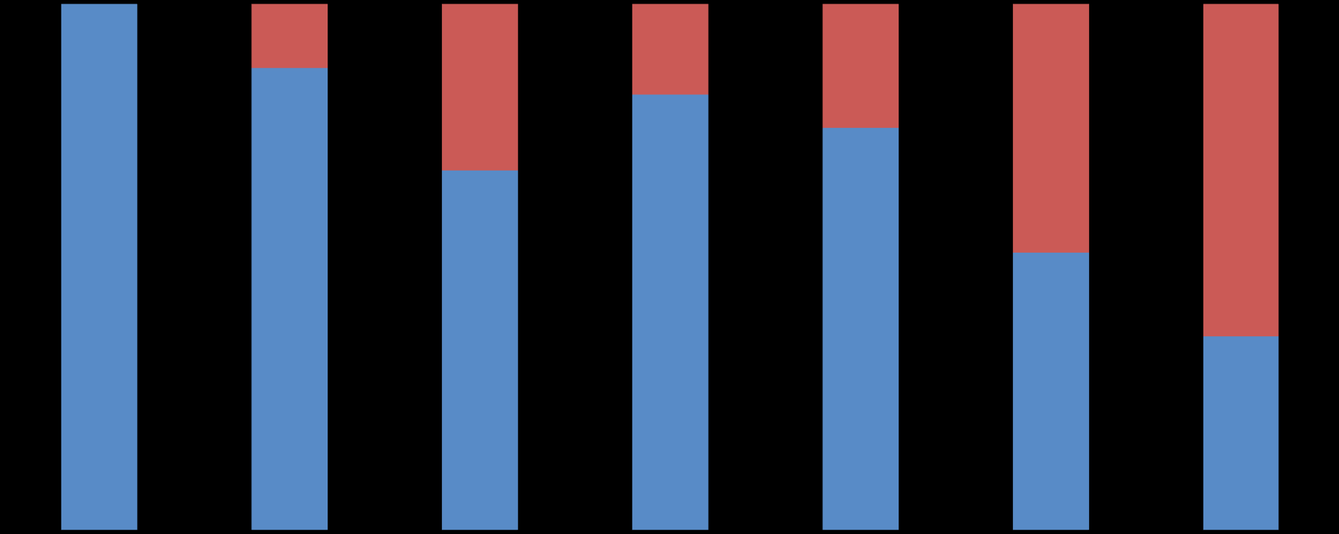 Rozkład procentowy nadanych poziomów w poszczególnych latach szkolnych 0,5% 1,4% 0,8% 1% 2% 3% 100% 99,5% 98,6% 99,2% 99% 98% 97% 2009/2010