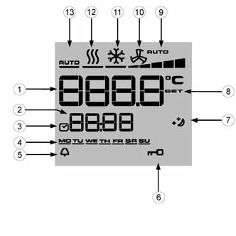 Symbole na wyświetlaczu LCD 1 Wskazanie temperatury zadanej pomieszczenia 2 Aktualny czas 3 Aktywny program czasowy 4 Dzień tygodnia