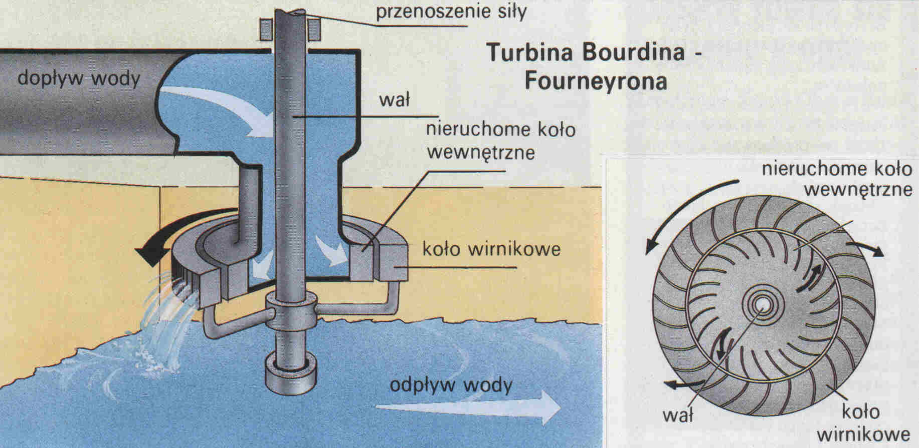 4.. Urządzenia hydrokinetyczne 4... Pompy i turbiny wodne Od koła wodnego do turbiny reakcyjnej 84 r. Po raz pierwszy nazwa turbina.