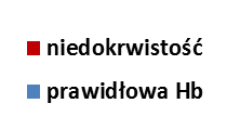 niedokrwistością, n= 104 Rozkład średnich wartości biomarkera w grupie pacjentów, którzy wymagali lub nie suplementacji