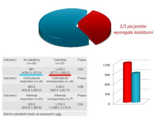 stęż. kalprotektyny [mcg/g] Ho et al. Fecal calprotectin predicts the clinical course of acute severe ulcerative colitis. Am J Gastroenterol.