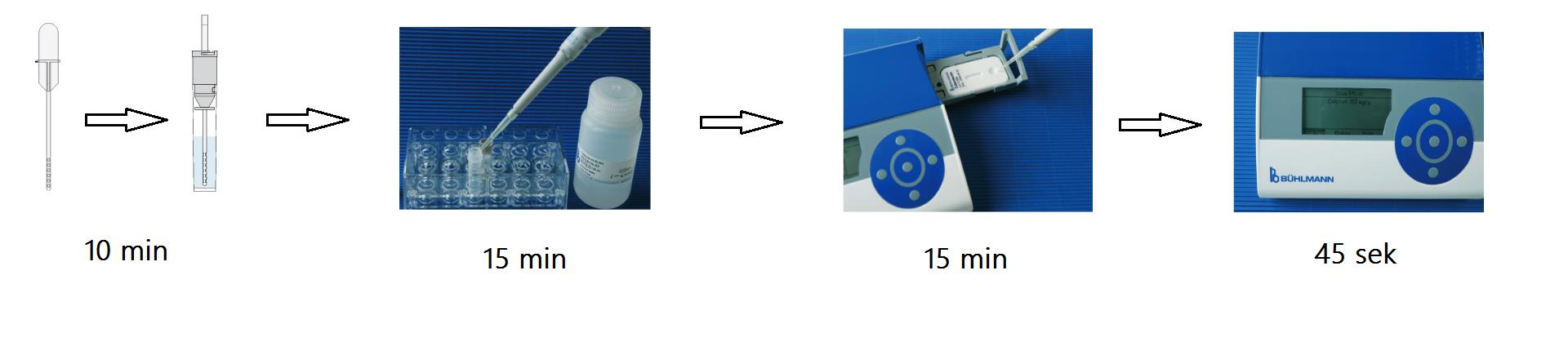 Materiał i metody (2/2) Do oznaczenia stężenia kalprotektyny w stolcu zastosowano przyłóżkowy, półilościowy test Quantum Blue oraz standardową metodę ELISA.